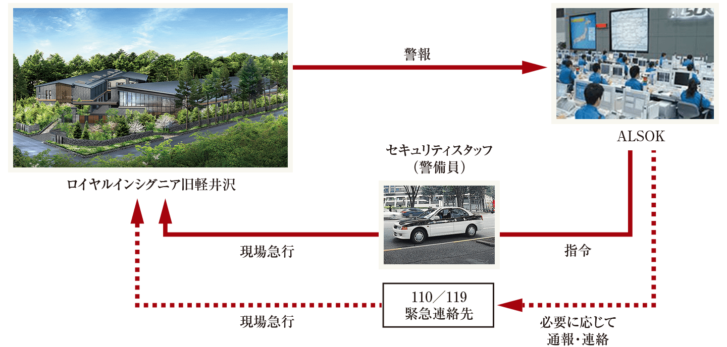 全戸にALSOKによる24時間体制の集中管理システム